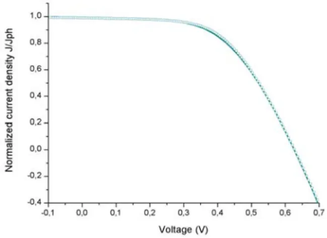 Figure 3 : Current-voltage under AM1.5 for the 0.1 cm² cell. Dots are the  experimental data, the line is our model’s fit.