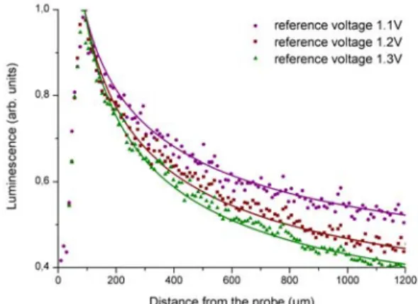 Figure 1 : EL data (dots) and fit (solid line) at three different reference voltages  (1.1V, 1.2V, 1.3V) applied to a 0.3cm² solar cell 