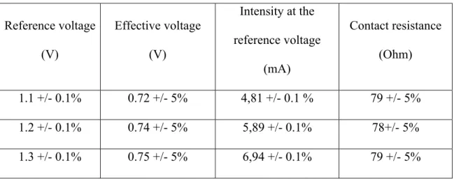 Table 1 : Reference voltage, effective applied voltage, intensity at the reference  voltage and the calculated contact resistance from the three EL images on the 0.3 