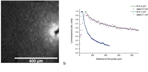 Figure 2 : a- EL spatially resolved image of the 0.1cm² cell under 0.76V. b-  Electroluminescence experimental (dots) and simulated (solid line) signals as a  function of the distance from the probe