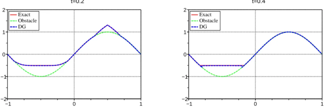 Figure 2. Example 2, numerical and exact solutions at times t = 0.2 and t = 0.4, N x = 20, using P 2 (obstacle : green dotted line).