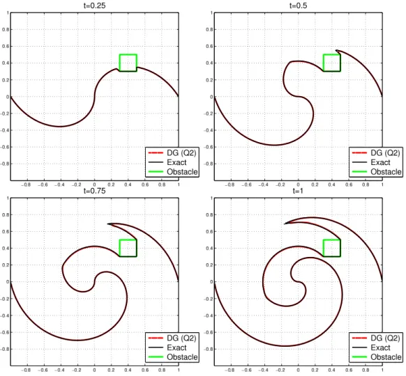 Figure 4. Example 5, plots at times t ∈ { 0.25, 0.5, 0.75, 1 } , with Q 2 and 40 × 40 mesh cells.