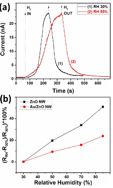 Figure 3. (a) Dynamic gas response at 30% and 85% RH to 250 ppm of H 2  for a Au/ZnO nanowire  with  75  nm  radius