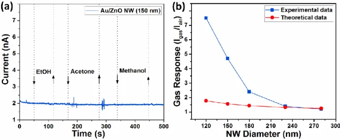 Figure S3. Dynamic response at room temperature of a Au/ZnO NW with 75 nm radius to different  vapors  of  VOCs