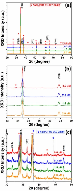 Figure  2.  (a)  XRD  patterns  of  the  Au-modified  ZnO  NWs  arrays  grown  using  different  concentrations  of  HAuCl 4   in  the  electrolyte
