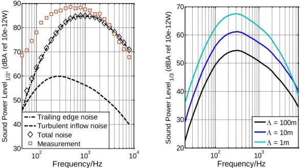 Fig. 9    Left: Comparison of turbulent inflow noise and trailing edge noise models against measurement