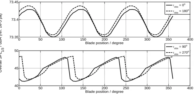 Figure 12 shows the total SPL variation during one rotating period, the observer is at a 40 m  distance from the wind turbine