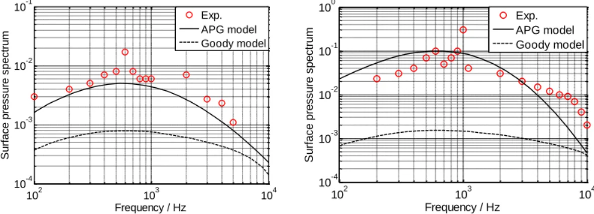 Fig. 2  Wall pressure spectrum measured by Bertagnolio (2012) (circles), and modeled by the APG model(solid line) and  Goody's model(dashed line) respectively