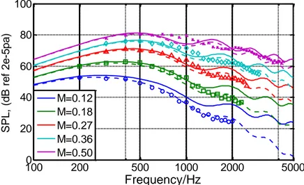 Fig. 3   SPL of turbulent inflow noise. Symbols: measurement from Paterson and Amiet  (1976); 