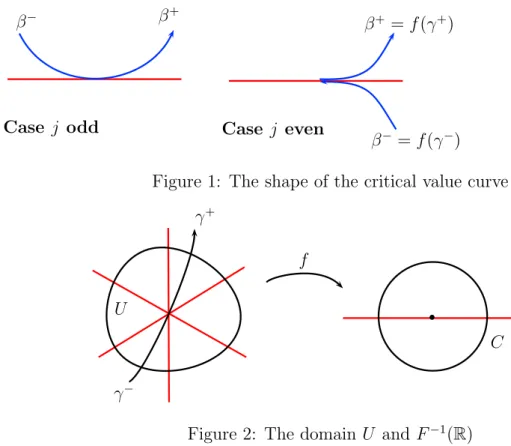 Figure 1: The shape of the critical value curve γ +