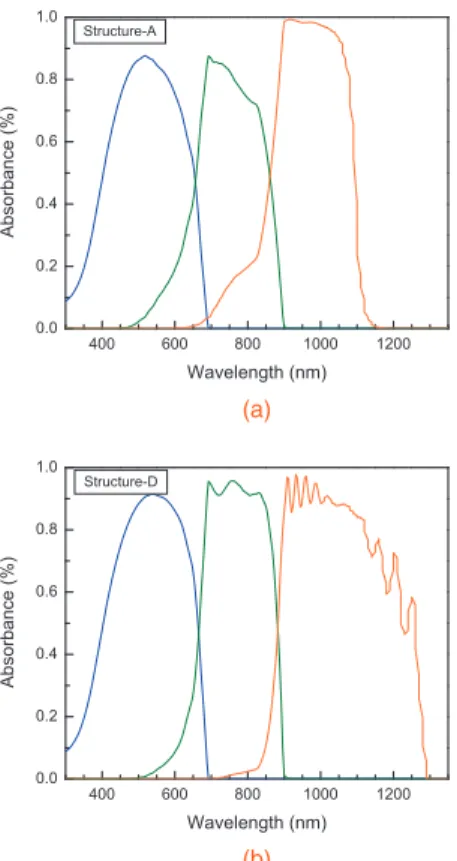 Fig. 5. Calculated subcell absorbance spectra of GaInP=GaAs=