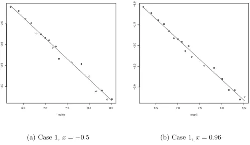 Figure 3: log-log scale regression of the variance of ˆ ϕ n (x) as a function of n. The variance is estimated using M = 500 independent replications.