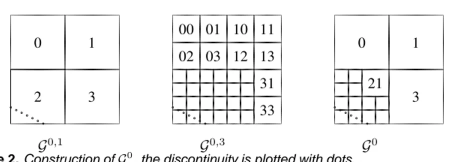 Figure 2. Construction of G 0 , the discontinuity is plotted with dots.