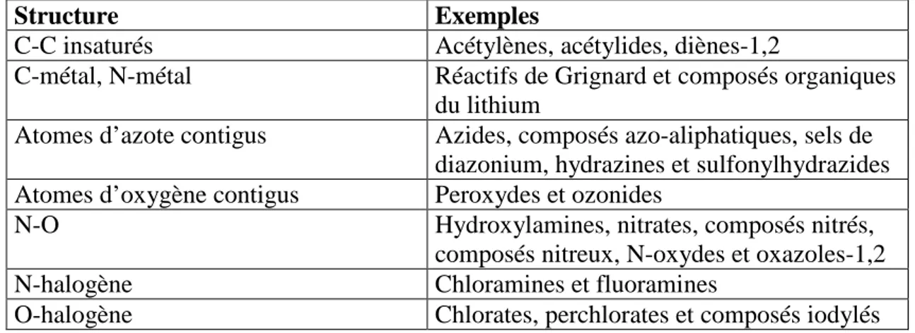 Tableau  1 -  Exemples  de  groupes  chimiques  dont  la  présence  indique  des  propriétés  explosives dans les matières organiques [6] 