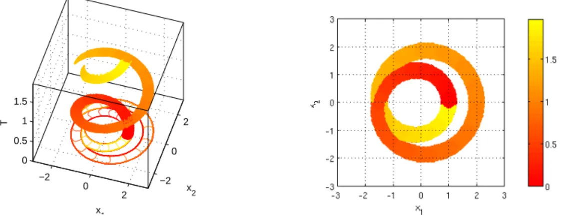 Figure 2: Example 2, Minimal time in 3d view (left) with isovalues plot in the plane (x 1 , x 2 ).