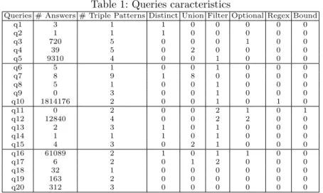 Table 1: Queries caracteristics