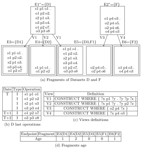 Fig. 2: Example of Opportunistic Federation, for each endpoint on the top it is in- in-dicated the contained fragments, endpoints marked with ∗ are public endpoints.