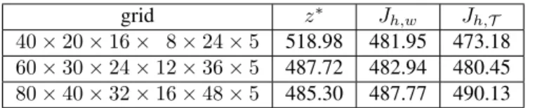 Table 3: (Test 1) Convergence with space grid refinements for the y variable only.