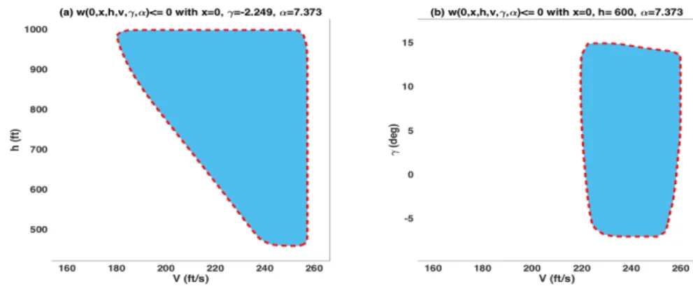 Figure 3: (Test 1) Two slices of the negative level set of the value function w