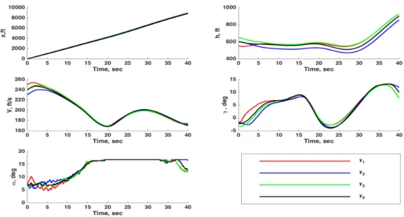 Figure 4: (Test 1) Optimal trajectories for different initial conditions