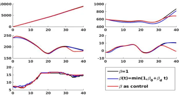 Figure 5: (Test 2) Optimal trajectories for different control strategies