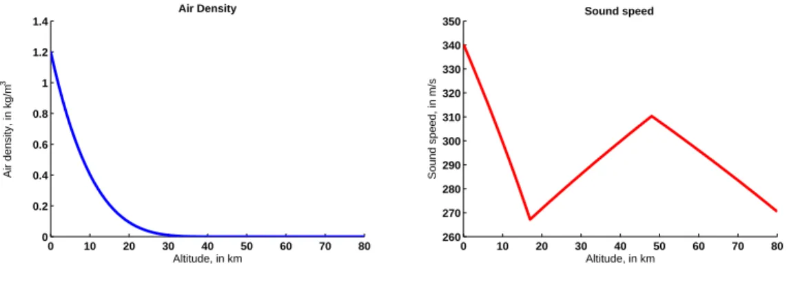 Figure 5: Speed velocity (in red) and air density