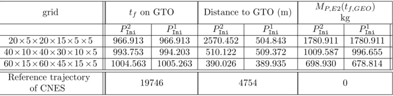 Table 2: (Test 1) Comparison of optimal trajectories parameters for different grids The next table compares the performances of ergol consumtions.