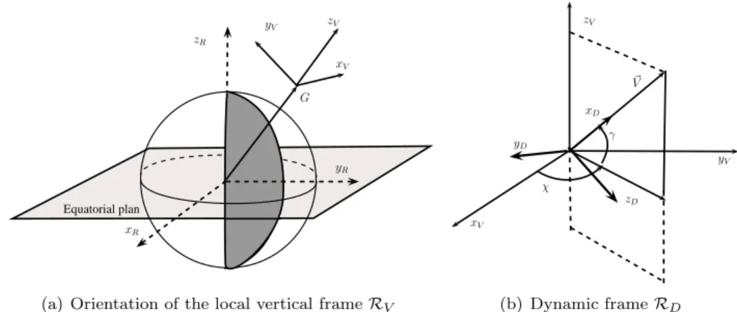 Figure 2: Local vertical and dynamic frames