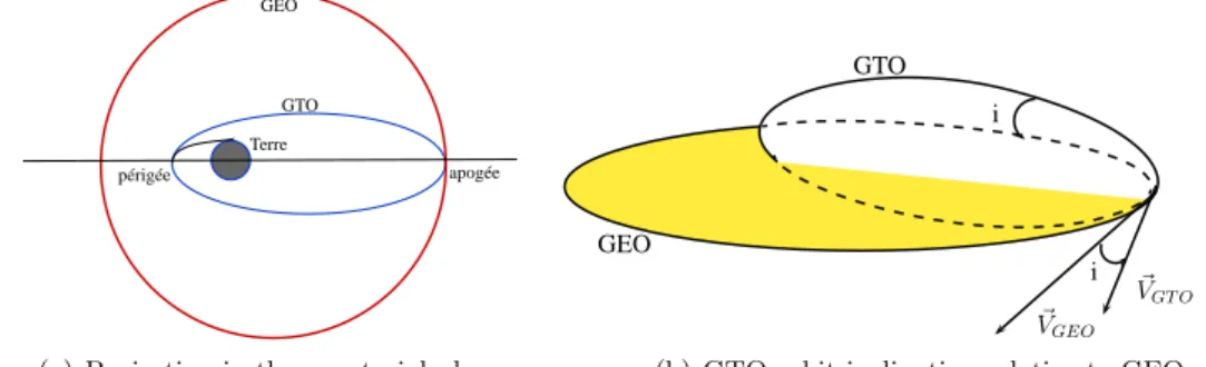 Figure 4: Orbites GEO et GTO