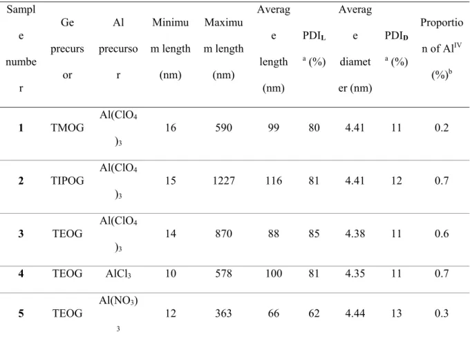 Table 1. Structural characteristics of the different synthetic Ge-DWINTs. 237  Sampl e  numbe r  Ge  precursor  Al  precursor  Minimu m length (nm)  Maximu m length (nm)  Average length (nm)  PDI La  (%)  Average diamet er (nm)  PDI Da  (%)  Proportion of 