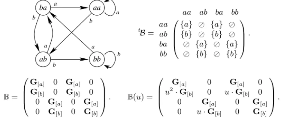 Fig. 2. The De Bruijn automaton, with its transition matrix, the operator, with its use for W = {ab, aab, aba} and the marked operator.