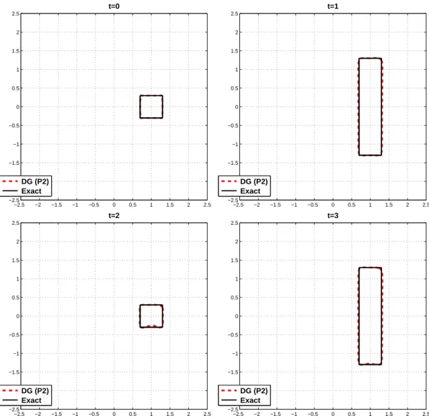 Figure 9. Example II.4, at times t = 0 (initial data) and t = 1, t = 2, t = 3, with P 2 , 50 × 50 mesh cells.