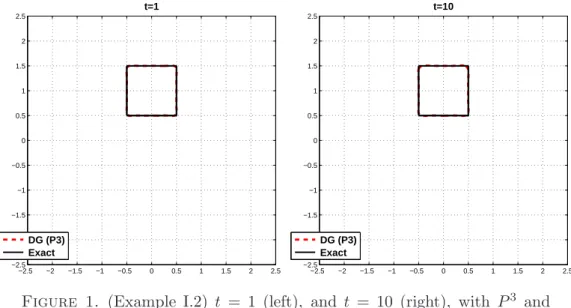 Figure 1. (Example I.2) t = 1 (left), and t = 10 (right), with P 3 and N x = N y = 40