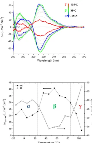 Figure 1. VT-FTIR spectra (zoom on the NH region) between -20 and 100°C  (heating run, 1°C/min) for a 10 mM solution of SS1 in toluene