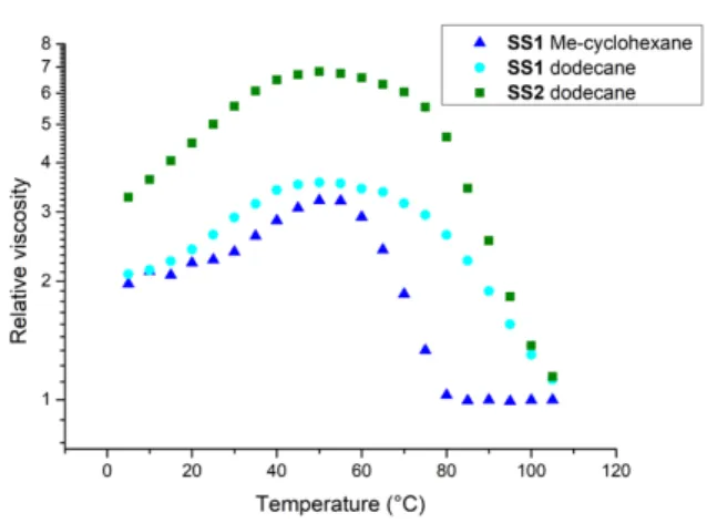 Figure 5. Relative viscosity (h/h 0 ) versus temperature, for 0.1 mM solutions of  SS1 or SS2 in MCH or dodecane (heating scans)