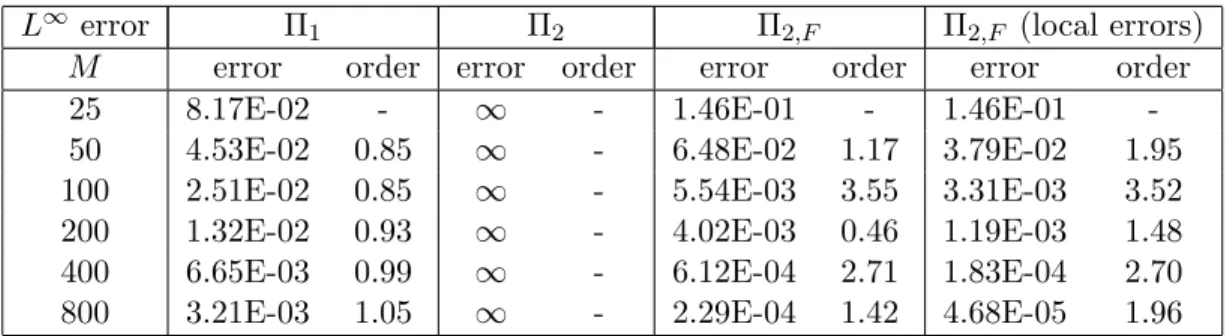 Table 5.1 shows L ∞ errors for a fixed value of h (h = 150 1 ) and varying mesh sizes M and corresponding mesh step k := M2 (a reference value is computed using M = 12800)