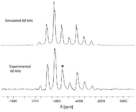 Figure  2.  Simulated  (top)  and  experimental  (bottom)  13 C  NMR  spectra  (16.4  T)  of  PPh 4 [Fe III (Tp)(CN) 3 ]·H 2 O acquired at     60 kHz and T = 327.9 K