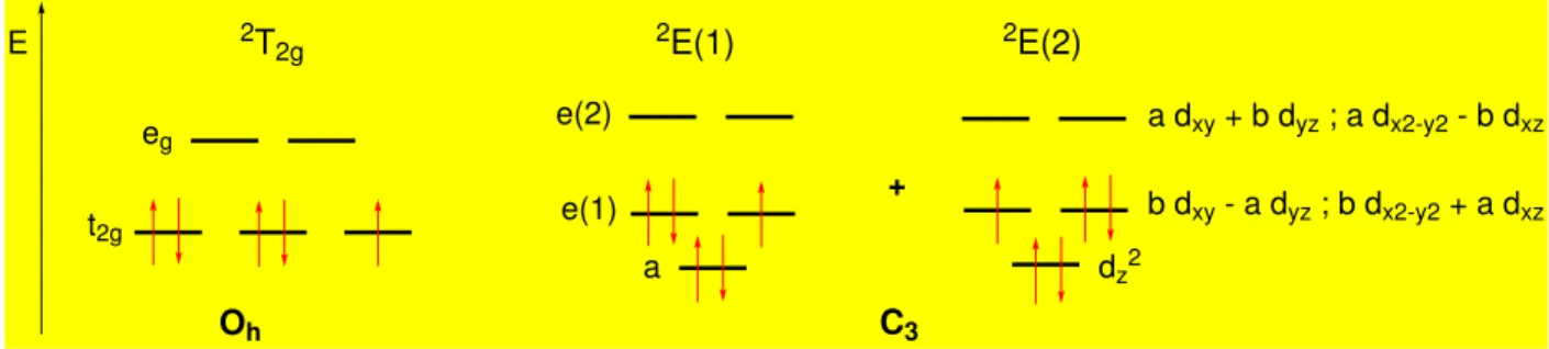Figure 5. Schematic representation of the electronic configuration of the GS of [Fe III (Tp)(CN) 3 ] -  in the case of a perfectly octahedral complex (left, O h ) and for a distorted structure spanning the  C 3  symmetry point group (right)