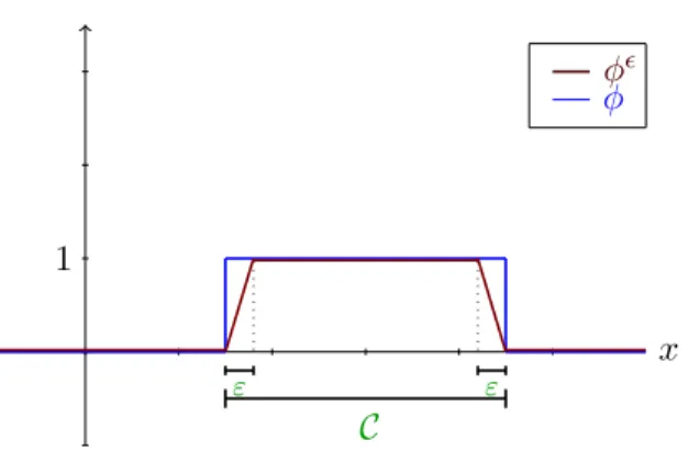 Figure 1: Regularization Φ  of the indicator function 1 C for a given set C.