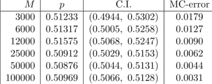 Table 4: Example 3: Percentage p of simulated trajectories that reach the target set, corresponding confidence interval (C.I.), and a Monte Carlo error estimate (MC-error)