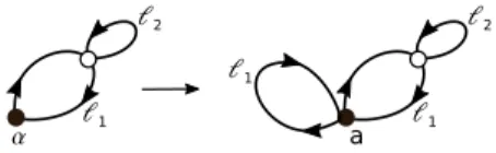Figure 8. A transformation of directed graphs preserving the non-zero spectrum.