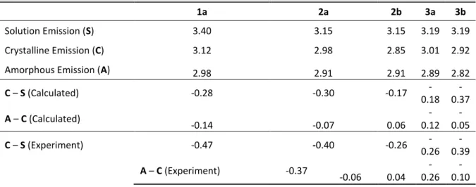 Table  1.  Computed  emission  energies  for  1-3  (in  eV),  comparing  values  obtained  in  solution,  crystalline  and  simulated  amorphous  phases