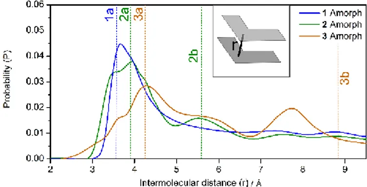 Figure  2.  Computed  Probability  distribution  of  crystalline-like  molecular  pairs  in  the  amorphous  phase  with  a  given  intermolecular distance r