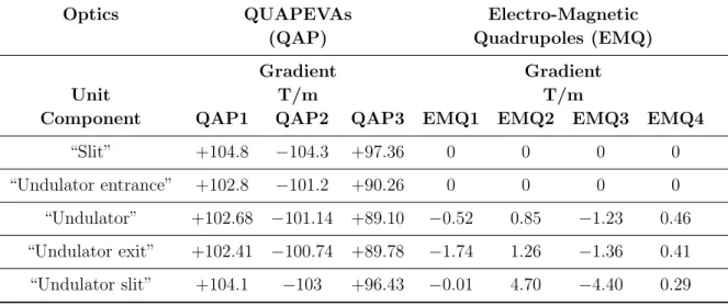 Table 2. Magnetic elements characteristics per optics configuration. The chicane dipoles always with a gap of 25 mm, magnetic field 0.24 T with a current of 46.5 A and chicane dispersion (r 56 ) of 4.3 mm.