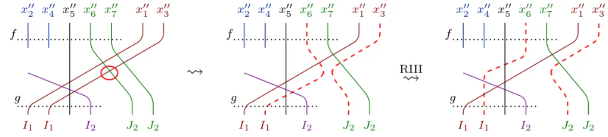 Figure 10 then proves the relation σ(x ′′ 5 , x ′′ 6 ) = (x ′′ 5 , x ′′ 6 ) (recall that σ is idempotent)
