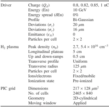 TABLE VI. Control simulations scan He impurity parameters for the configuration with short, narrow drivers (FACET-II).