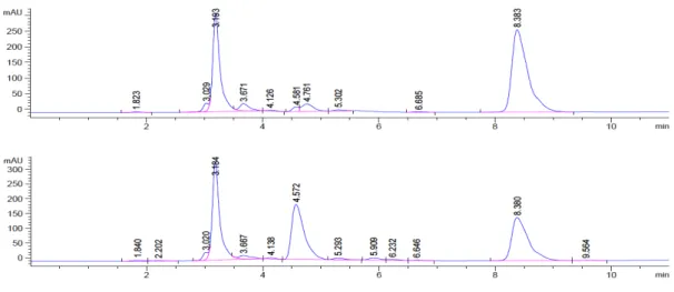 Figure 2 Example of the UV traces at 265 nm of the HPLC analysis of a test compound treated  with human plasma at t = 0 h (top) and t = 24 h (bottom)