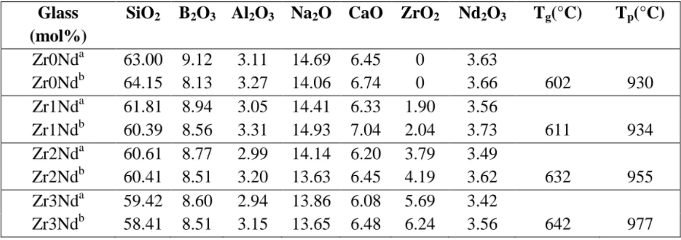 Table 1. ( a ) Theoretical composition of ZrxNd glasses. ( b ) Analysed compositions of all  ZrxNd  glasses  by  ICP  AES  are  also  given  for  comparison