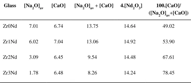 Table 2.  Evolution in ZrxNd glasses of the concentrations: [Na 2 O] av  of Na 2 O available  for  the  charge  compensation  of  Nd 3+  cations  assuming  that  all  (AlO 4 ) - ,  (BO 4 ) -   and  (ZrO 6 ) 2-   units  are  only  compensated  by  Na +   ca