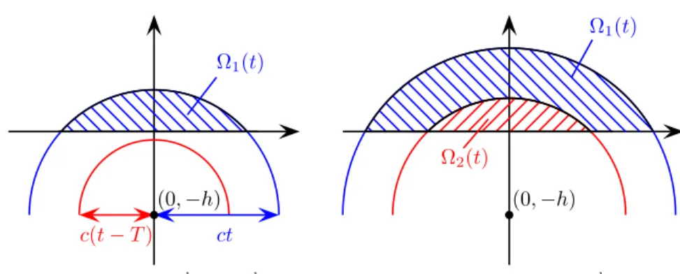 Fig. 6 . The set Ω 1 (t), h c ≤ t &lt; h c + T .